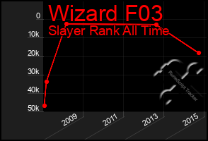 Total Graph of Wizard F03