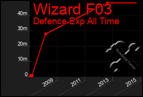 Total Graph of Wizard F03