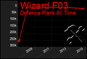 Total Graph of Wizard F03