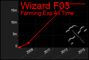 Total Graph of Wizard F03