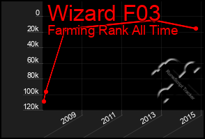 Total Graph of Wizard F03