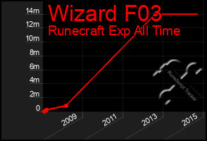 Total Graph of Wizard F03