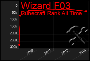 Total Graph of Wizard F03