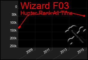 Total Graph of Wizard F03