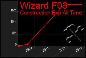 Total Graph of Wizard F03