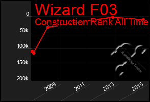 Total Graph of Wizard F03