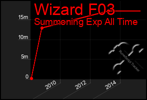 Total Graph of Wizard F03