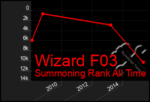 Total Graph of Wizard F03