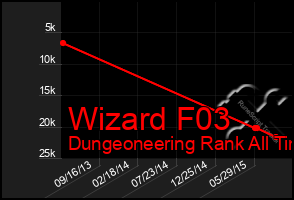 Total Graph of Wizard F03