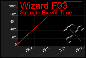 Total Graph of Wizard F03