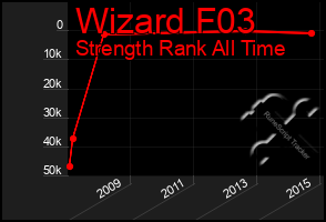 Total Graph of Wizard F03