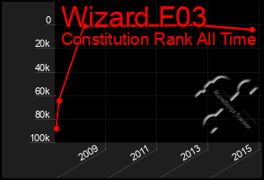 Total Graph of Wizard F03