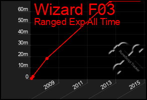 Total Graph of Wizard F03