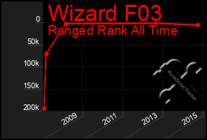 Total Graph of Wizard F03