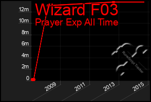 Total Graph of Wizard F03