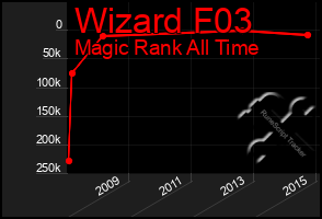 Total Graph of Wizard F03