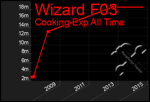 Total Graph of Wizard F03