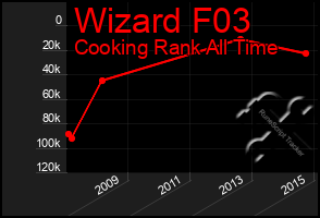 Total Graph of Wizard F03