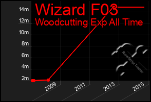 Total Graph of Wizard F03