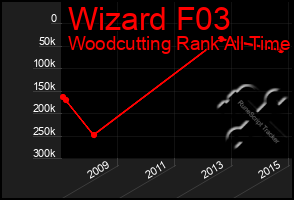 Total Graph of Wizard F03