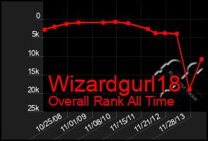 Total Graph of Wizardgurl18