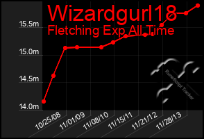 Total Graph of Wizardgurl18