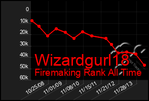 Total Graph of Wizardgurl18