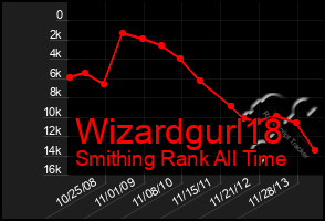 Total Graph of Wizardgurl18