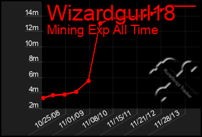 Total Graph of Wizardgurl18