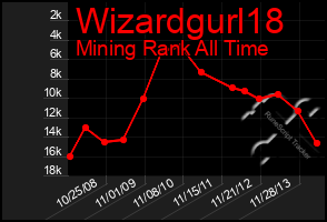 Total Graph of Wizardgurl18