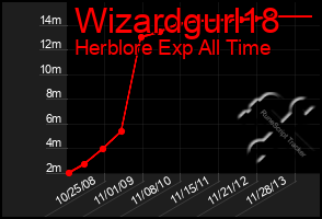 Total Graph of Wizardgurl18