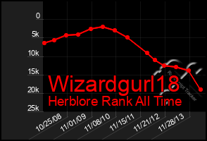 Total Graph of Wizardgurl18