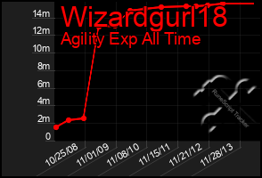 Total Graph of Wizardgurl18