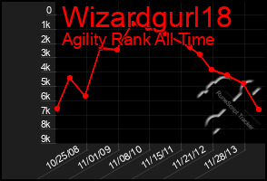 Total Graph of Wizardgurl18