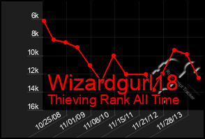 Total Graph of Wizardgurl18