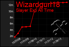 Total Graph of Wizardgurl18