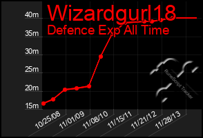 Total Graph of Wizardgurl18