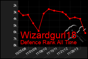 Total Graph of Wizardgurl18
