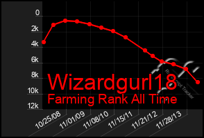 Total Graph of Wizardgurl18
