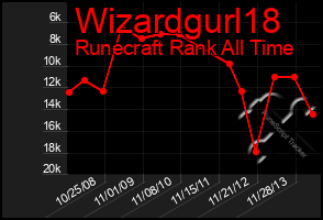 Total Graph of Wizardgurl18