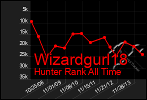 Total Graph of Wizardgurl18
