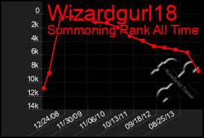 Total Graph of Wizardgurl18
