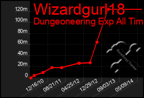 Total Graph of Wizardgurl18