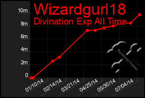 Total Graph of Wizardgurl18