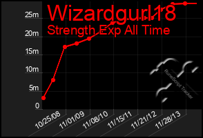 Total Graph of Wizardgurl18