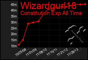 Total Graph of Wizardgurl18