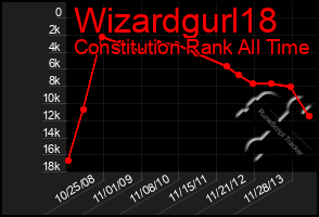 Total Graph of Wizardgurl18