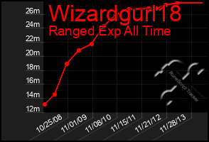 Total Graph of Wizardgurl18
