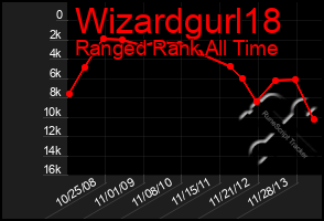 Total Graph of Wizardgurl18
