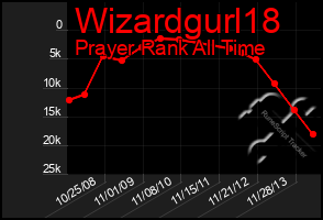 Total Graph of Wizardgurl18
